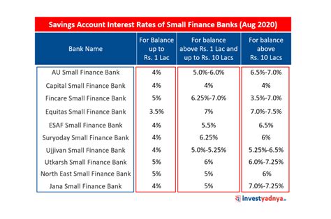 ellevest savings account interest rate
